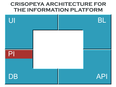 Crisopeya Architecture for
the Information Platform