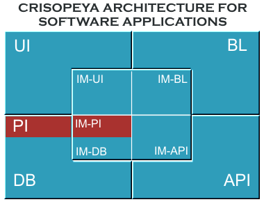 Crisopeya 
Architecture for Software Applications