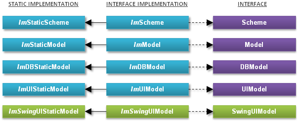 Crisopeya IM Scheme Interfaces Diagram and Swing GUI 
 Extensions